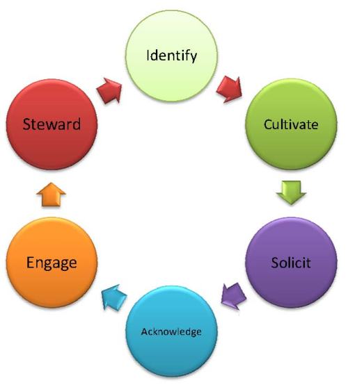 Fundraising Cycle - More Than Asking for Money